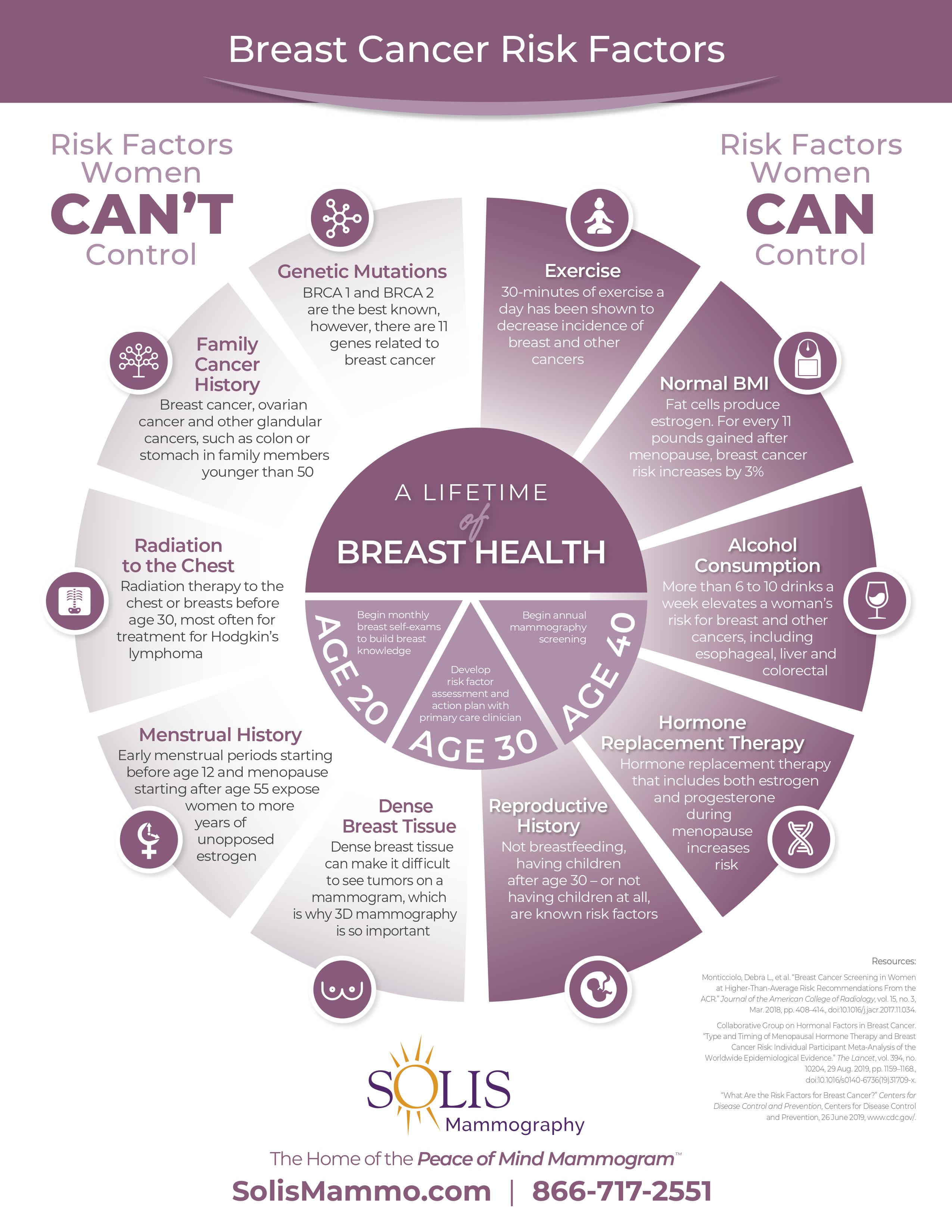 breast cancer risk factor case study